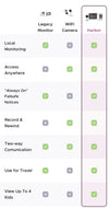 Comparison Chart showing legacy monitors, wifi cameras vs Harbor system. Harbor checks off all categories: local monitoring, access anywhere, always on failsafe notifications, record/rewind, two-way communications, use for travel, view up to 4 kids