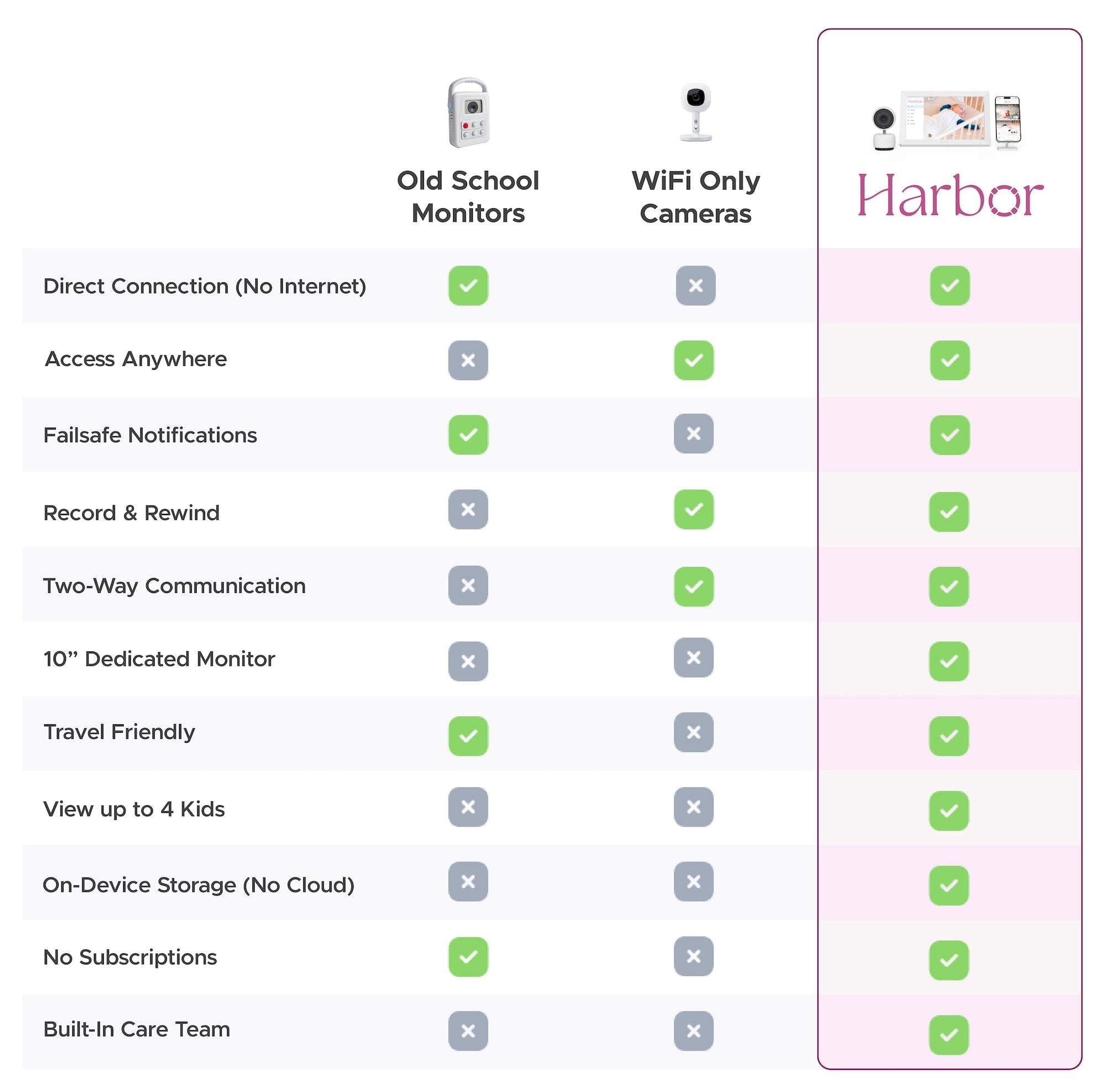 Harbor vs Old School Monitors & Wifi Monitors chart comparison